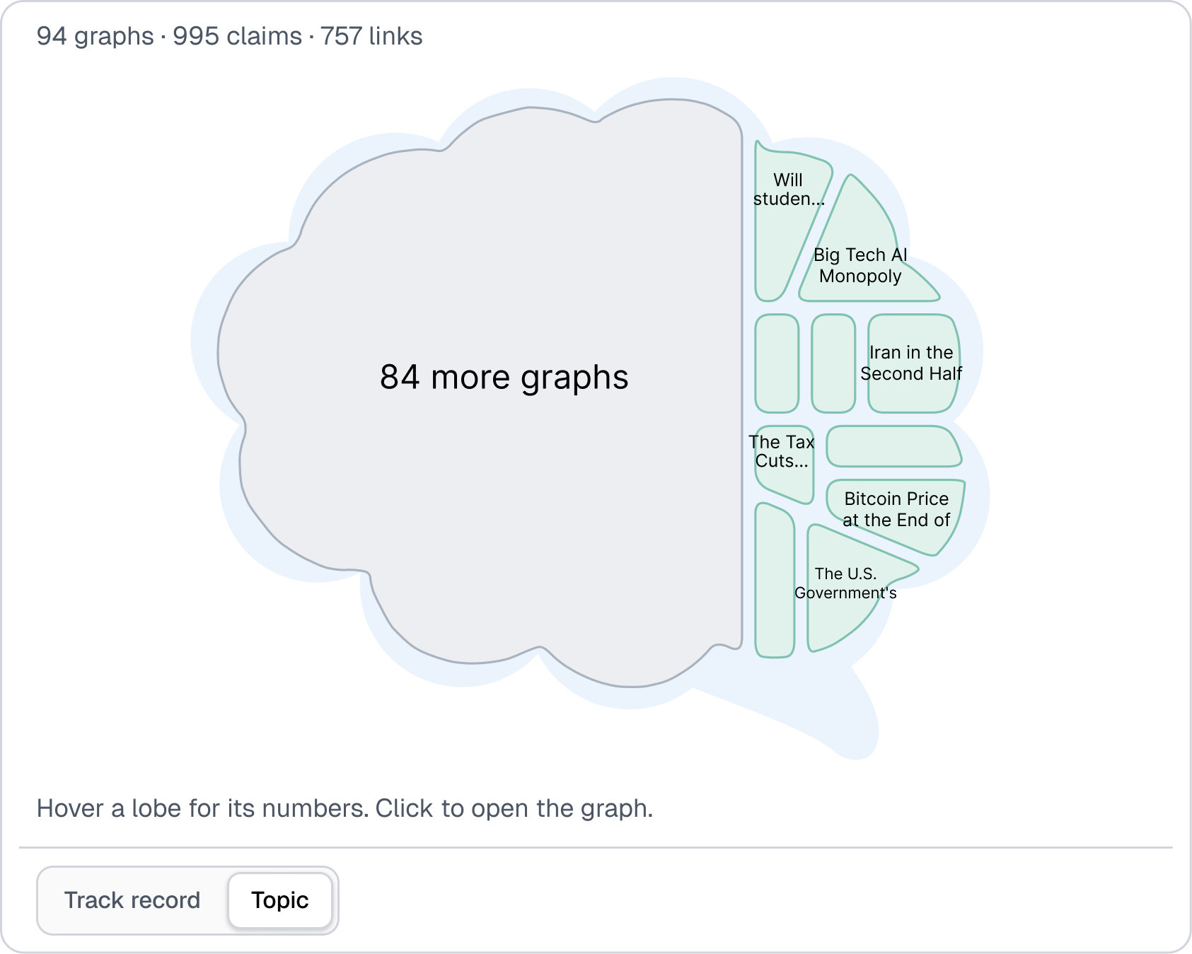Your profile Brain now shows your interests by area