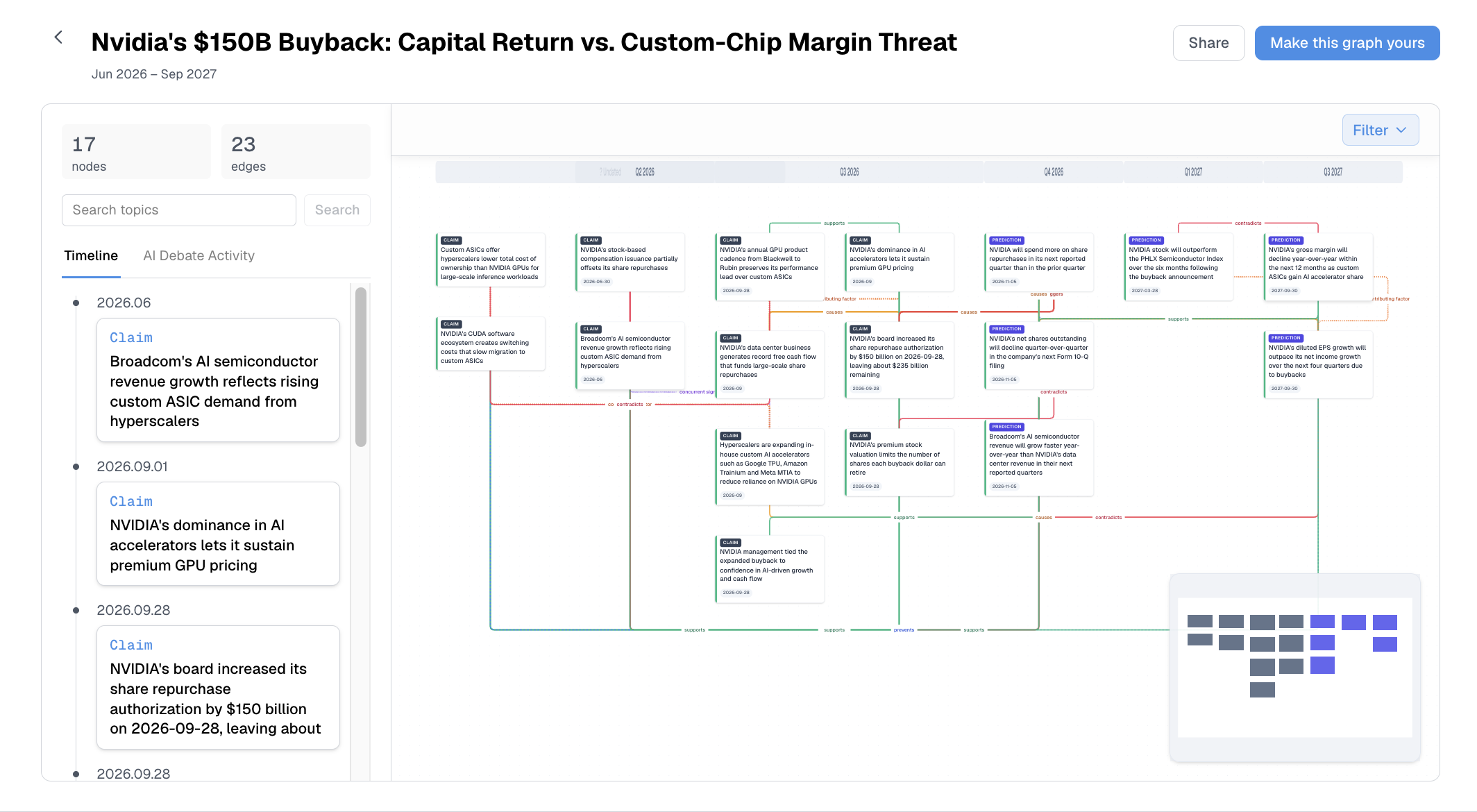 See the timeline and AI debates together while you explore a knowledge graph